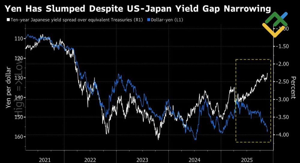 LiteFinance: Kinerja USDJPY dan Kesenjangan Imbal Hasil AS-Jepang