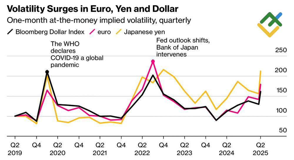 LiteFinance: Volatilitas Dollar AS, Euro dan Yen