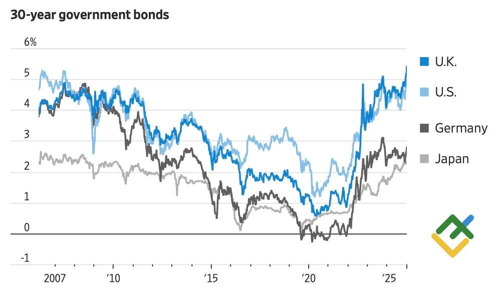 LiteFinance: Imbal hasil Obligasi Pemerintah 30 dalam Tahun