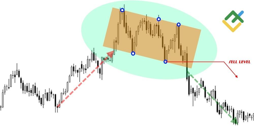 LiteForex: Jak działa formacja „Potrójny Szczyt”