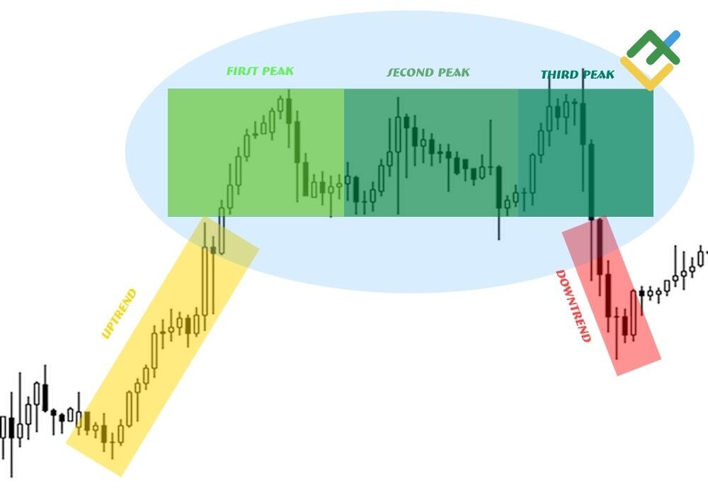 LiteForex: Określenie i rozpoznanie formacji „Potrójny Szczyt”
