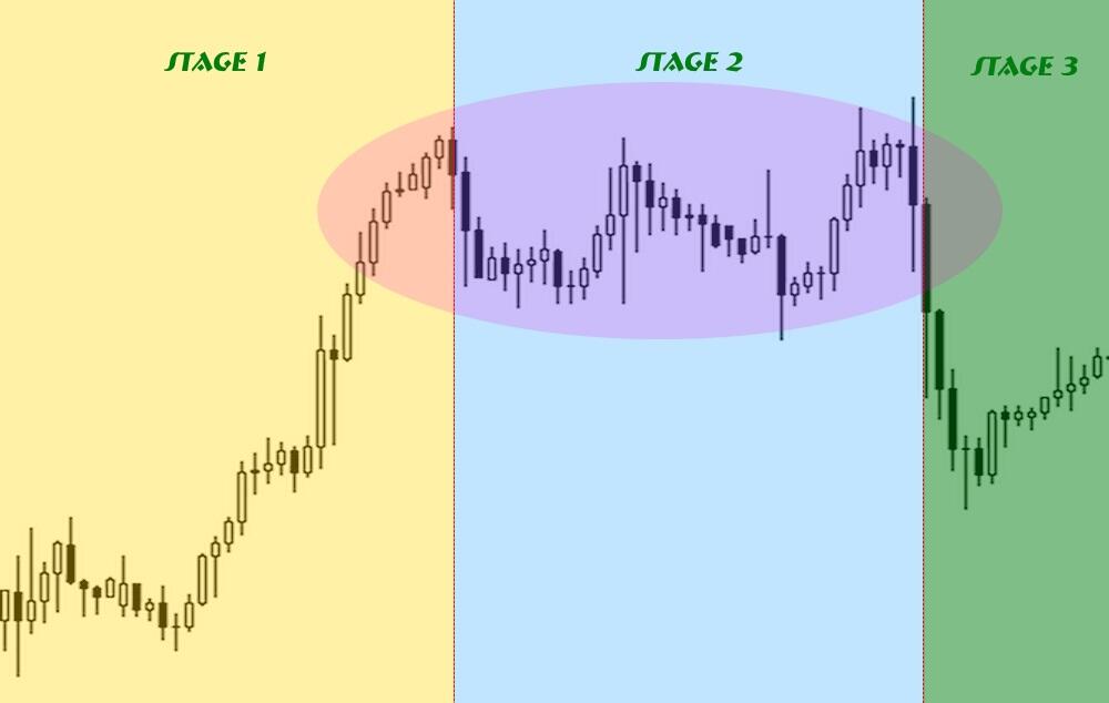 LiteForex: Części formacji „Potrójny Szczyt”