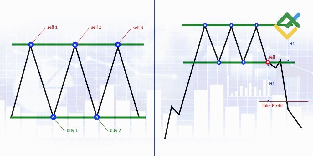 LiteForex: Handel według formacji „Potrójny Szczyt”: strategie i wskazówki