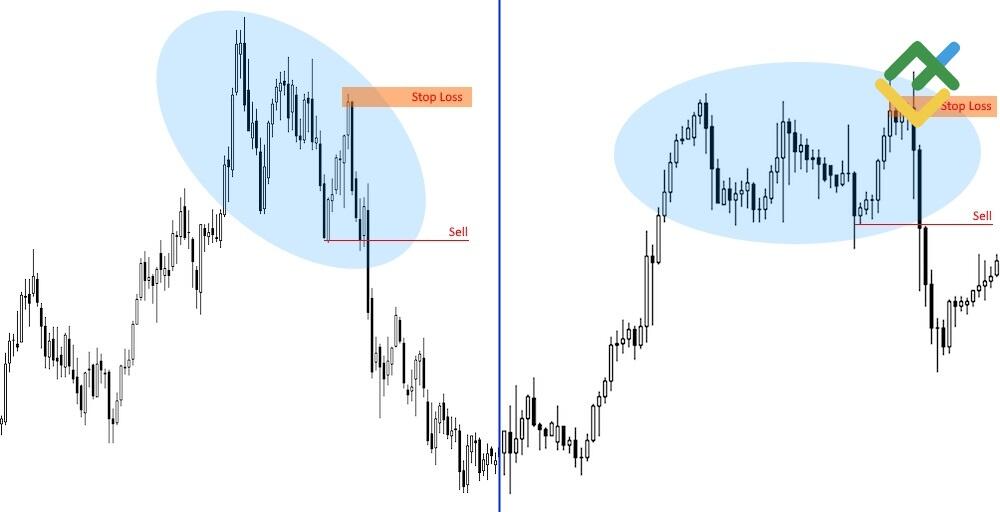 LiteForex: Ustawianie Stop Loss dla formacji „Potrójny Szczyt”