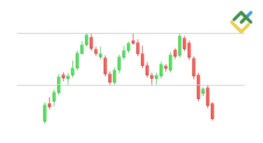 Triple Top in trading: How to use this reversal pattern