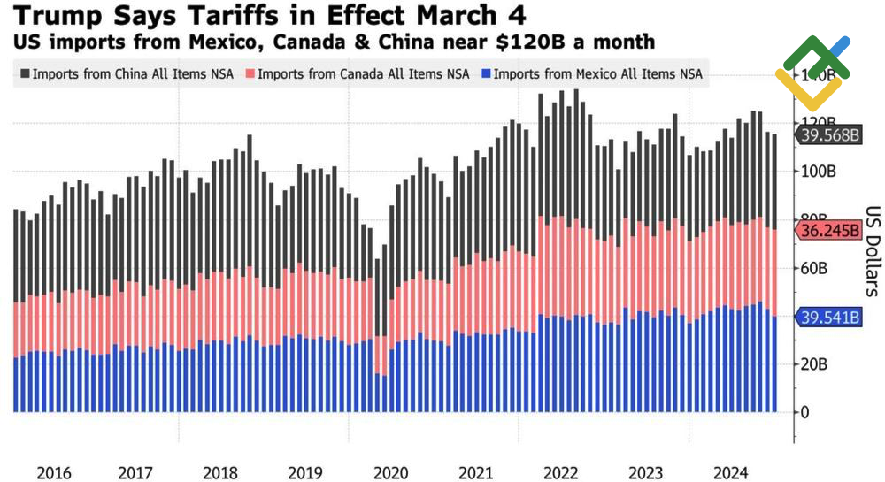 LiteFinance: Dinamika Impor AS dari Tiongkok, Kanada, dan Meksiko