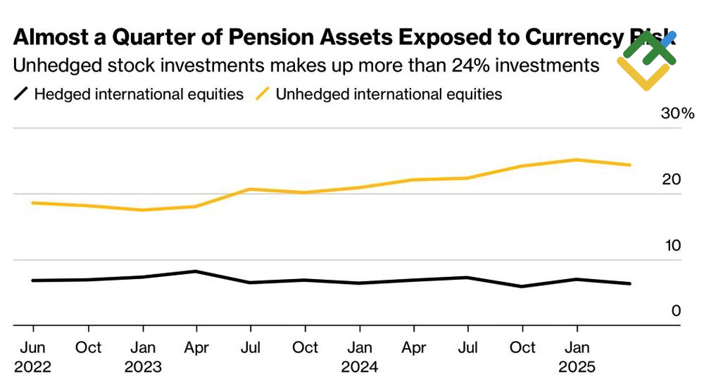 LiteFinance: Saham Dana Pensiun yang Terkena Risiko Mata Uang