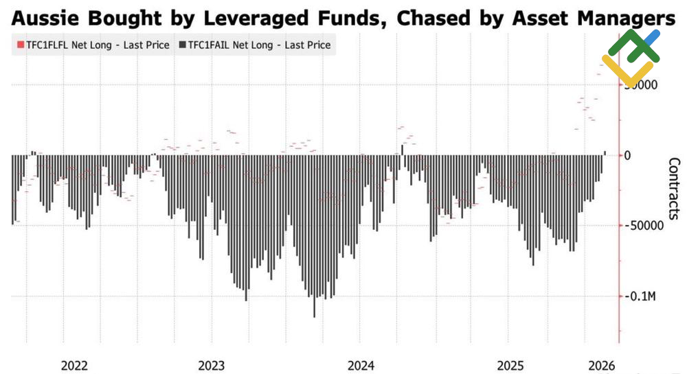 LiteFinance: Posisi Spekulatif pada Dolar Australia