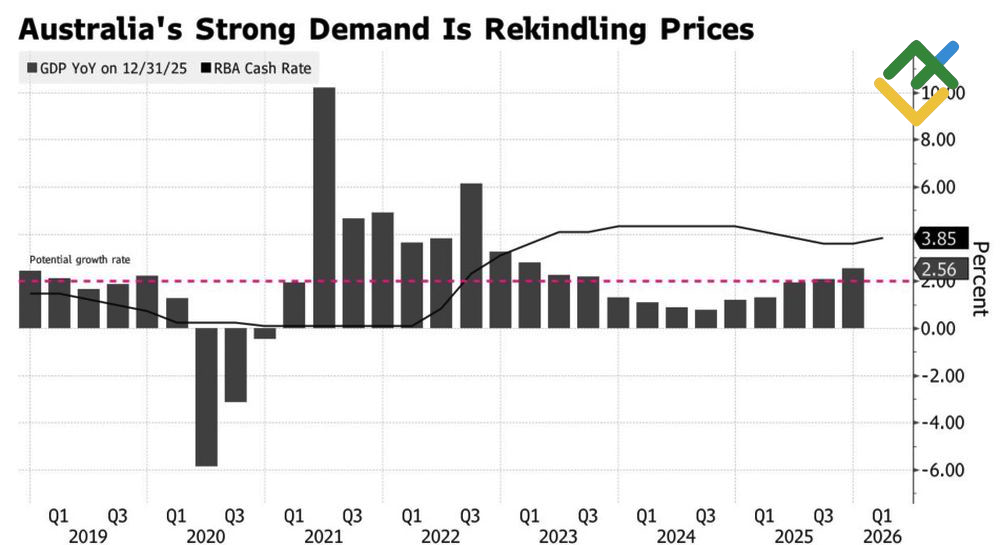 LiteFinance: Pertumbuhan GDP Australia dan Suku Bunga Tunai RBA