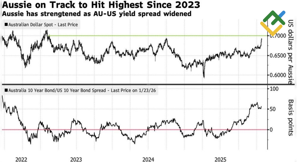 LiteFinance: Performa AUD/USD dan Selisih Imbal Hasil Obligasi 10 Tahun Australia-AS