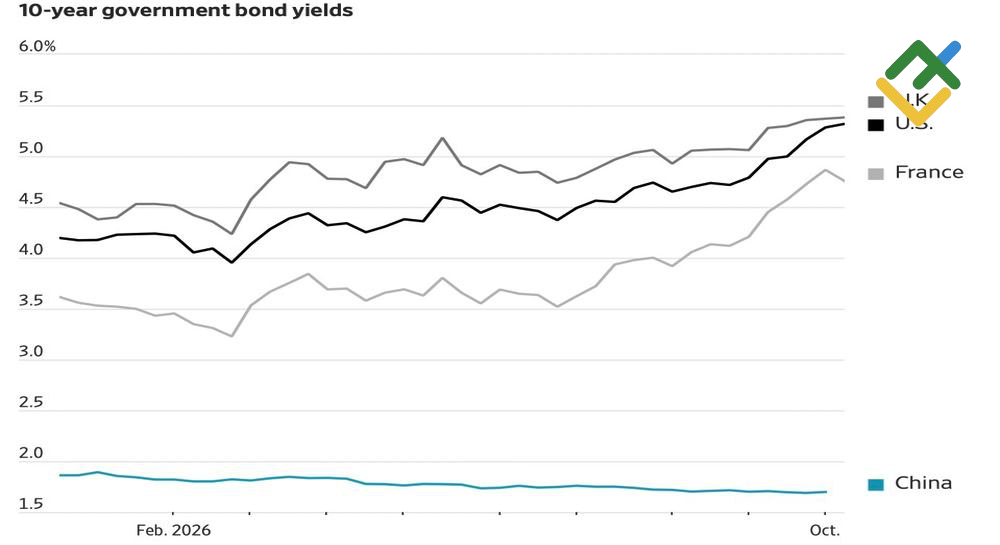 LiteFinance: Government Bond Yields