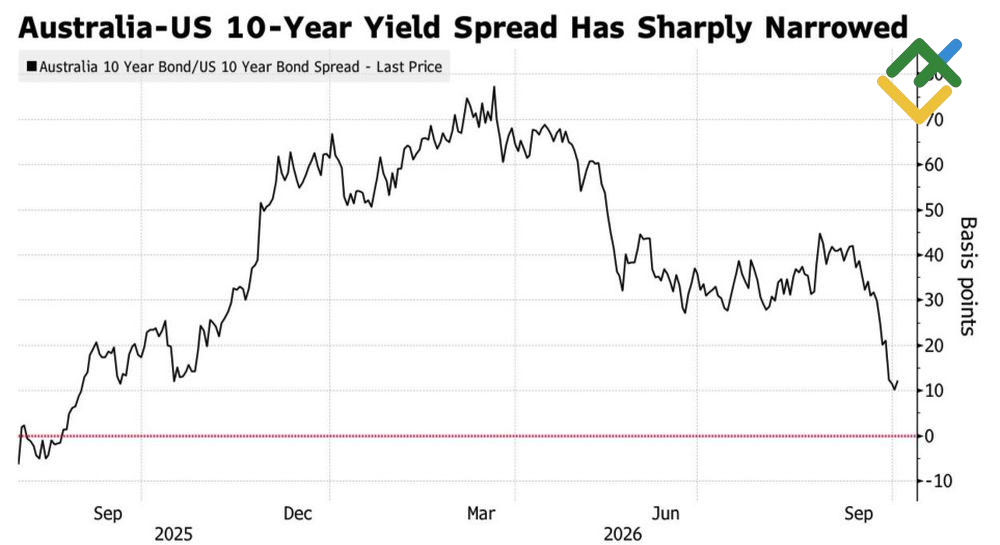 LiteFinance: Australia-US Bond Yield Spread