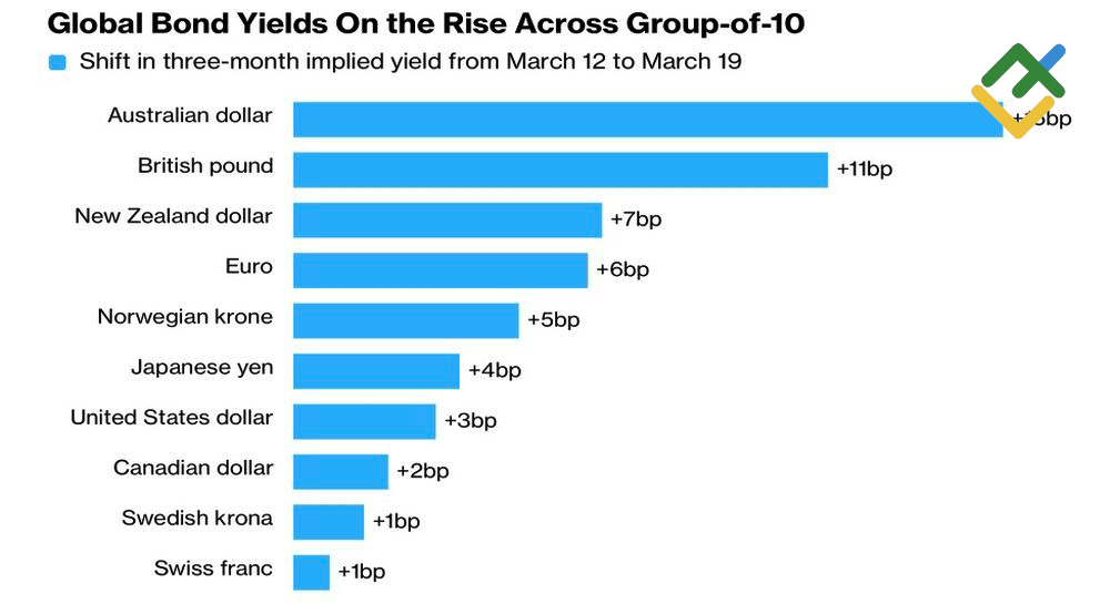 LiteFinance: Imbal Hasil Obligasi di Pasar Global