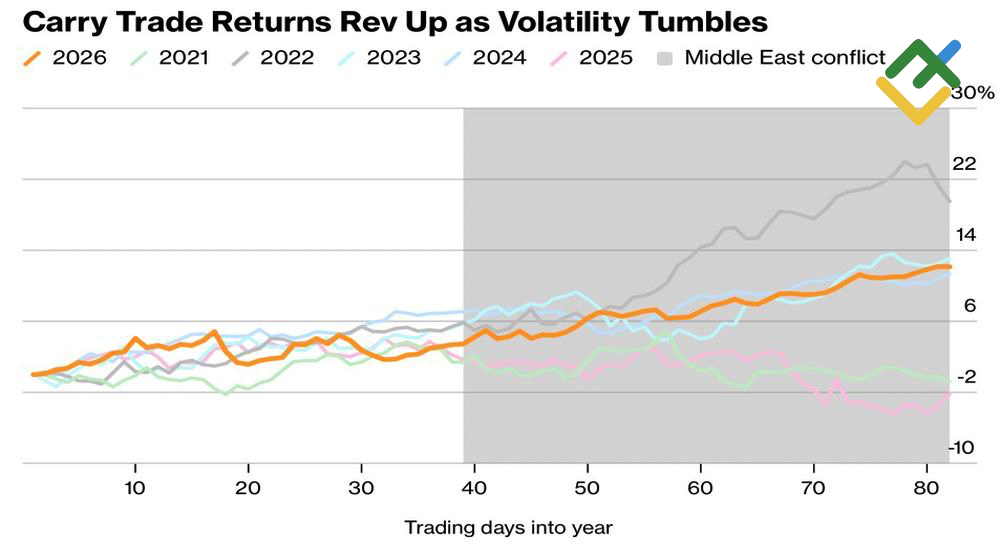 LiteFinance: Carry Trade Efficiency