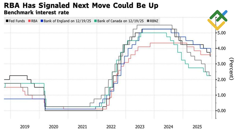 LiteFinance: Suku Bunga Bank Sentral