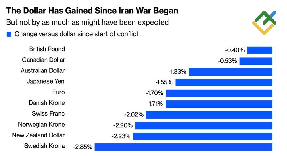 LiteFinance: Performa Mata Uang G10 Sejak Konflik Timur Tengah Dimulai