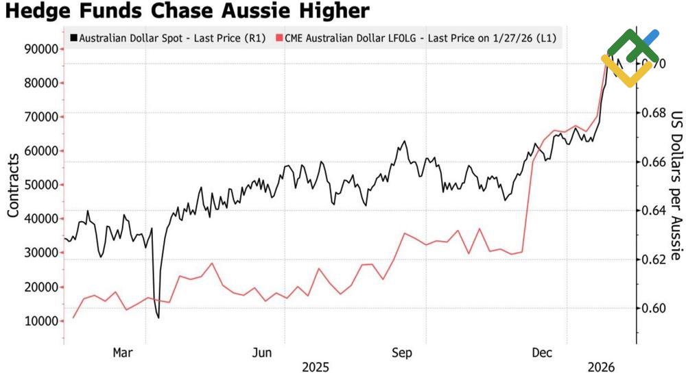 LiteFinance: Performa AUD/USD dan Posisi Spekulatif Dolar Australia