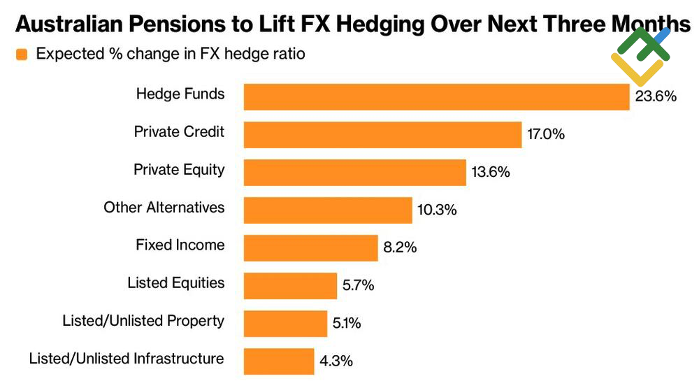 LiteFinance: Change in FX Hedge Ratio