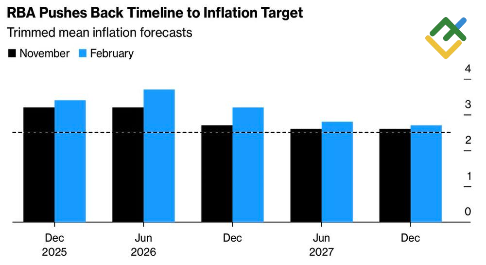 LiteFinance: Prakiraan Inflasi Australia oleh RBA