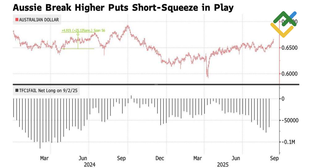 LiteFinance: Kinerja AUDUSD dan Posisi Spekulatif pada Aussie