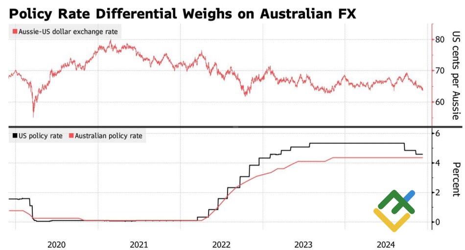 LiteFinance: AUDUSD dan Suku Bunga Bank Sentral