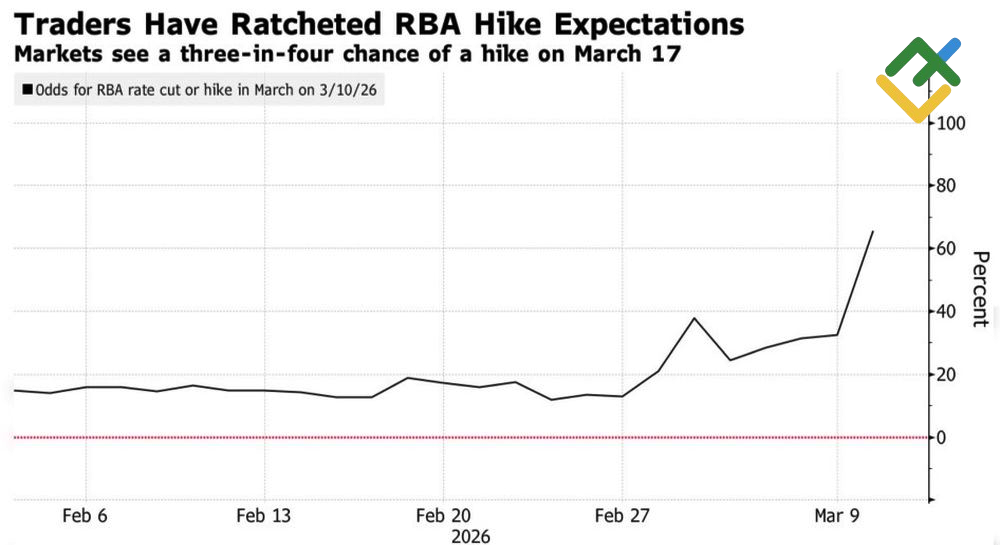 LiteFinance: Ekspektasi Pasar terhadap Suku Bunga Acuan RBA