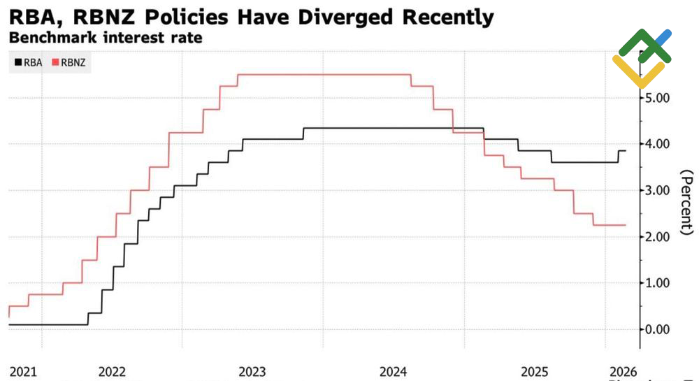 LiteFinance: Suku Bunga di Australia dan Selandia Baru