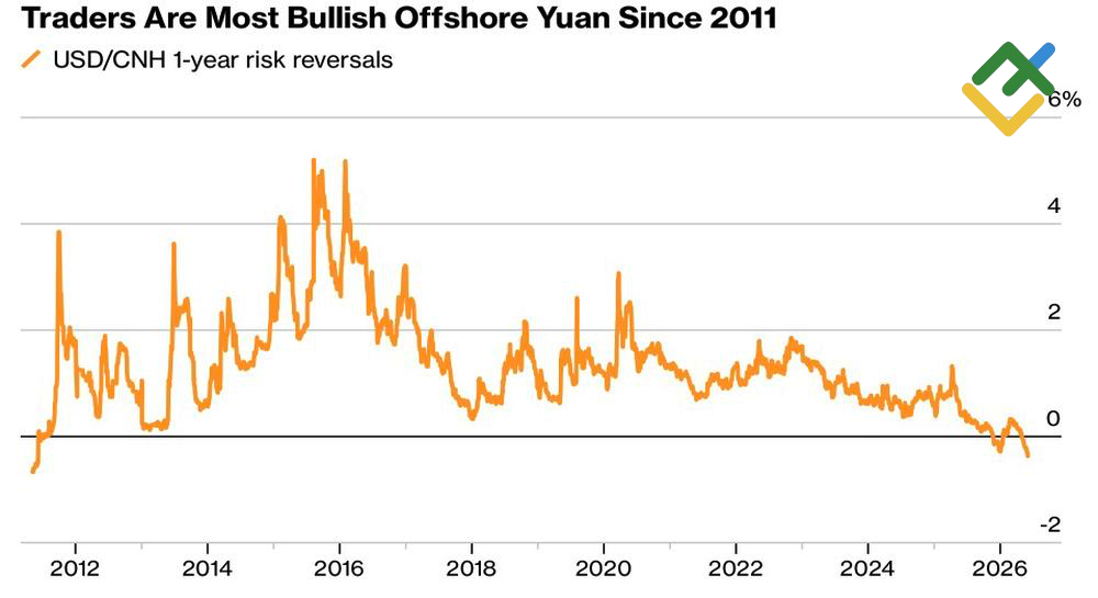 LiteFinance: USD/CNH Risk Reversals