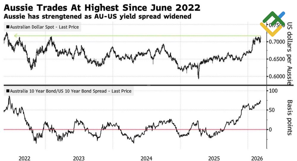 LiteFinance: Kurs AUD/USD dan Selisih Imbal Hasil Obligasi AS-Australia