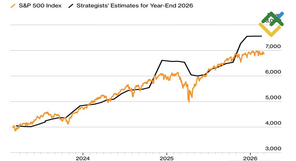 LiteFinance: Kinerja S&P 500 dan Prakiraan Konsensus
