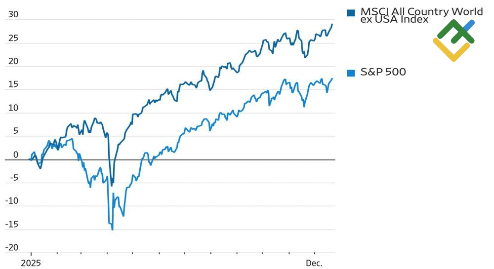LiteFinance: Performa Indeks Saham Utama