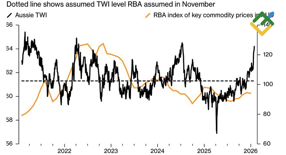 LiteFinance: Dolar Australia dan Indeks Harga Komoditas Utama