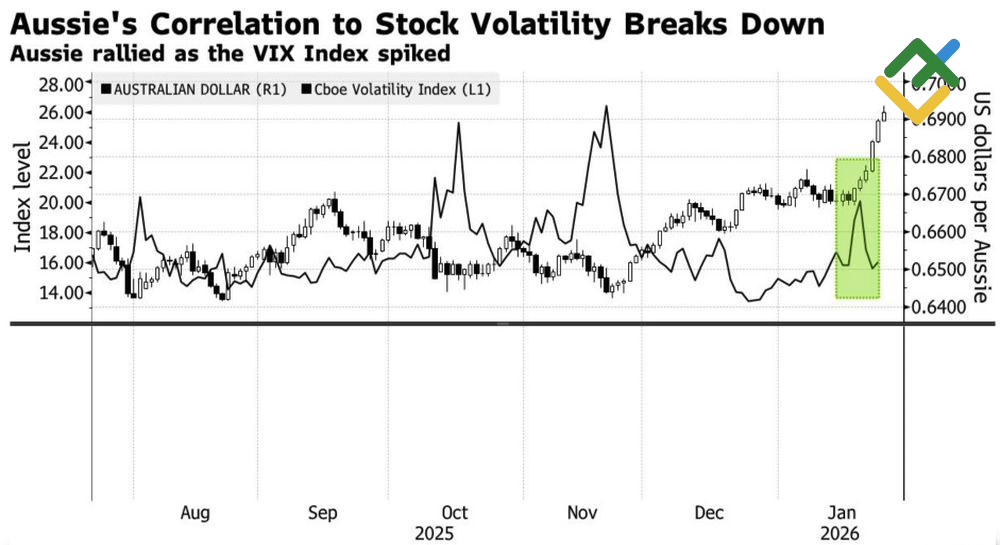 LiteFinance: Nilai Tukar AUD/USD dan Indeks VIX