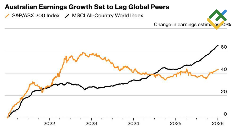 LiteFinance: Perkiraan Pendapatan di Pasar Saham Australia dan Global