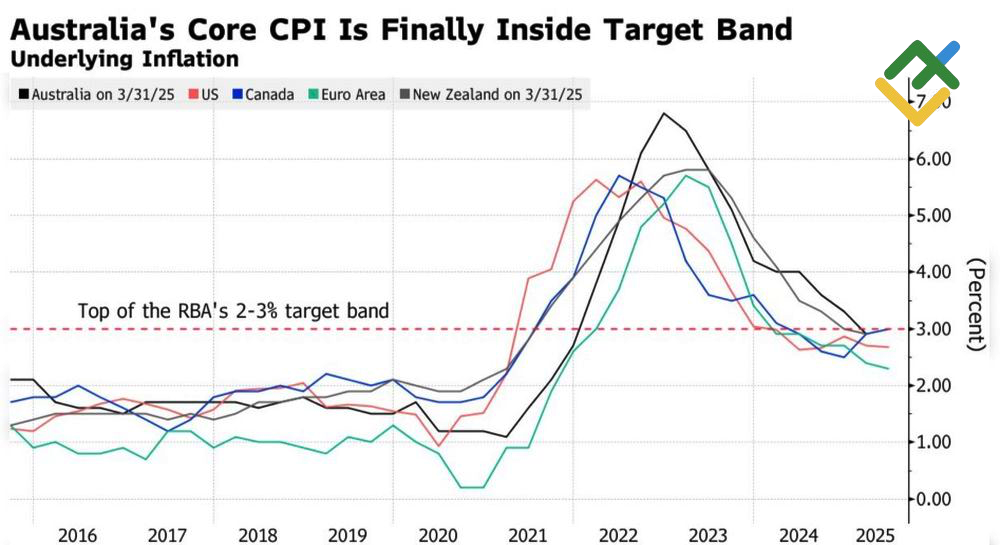 LiteFinance: CPI Inti Australia