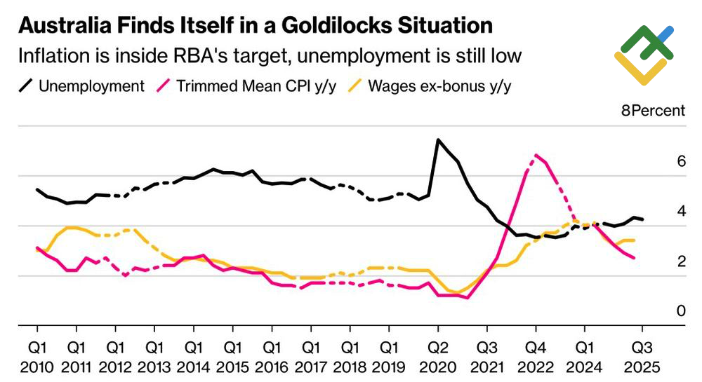 LiteFinance: CPI Australia