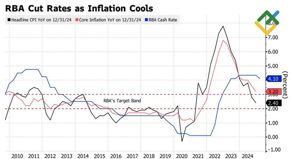 LiteFinance: Tingkat Inflasi Australia