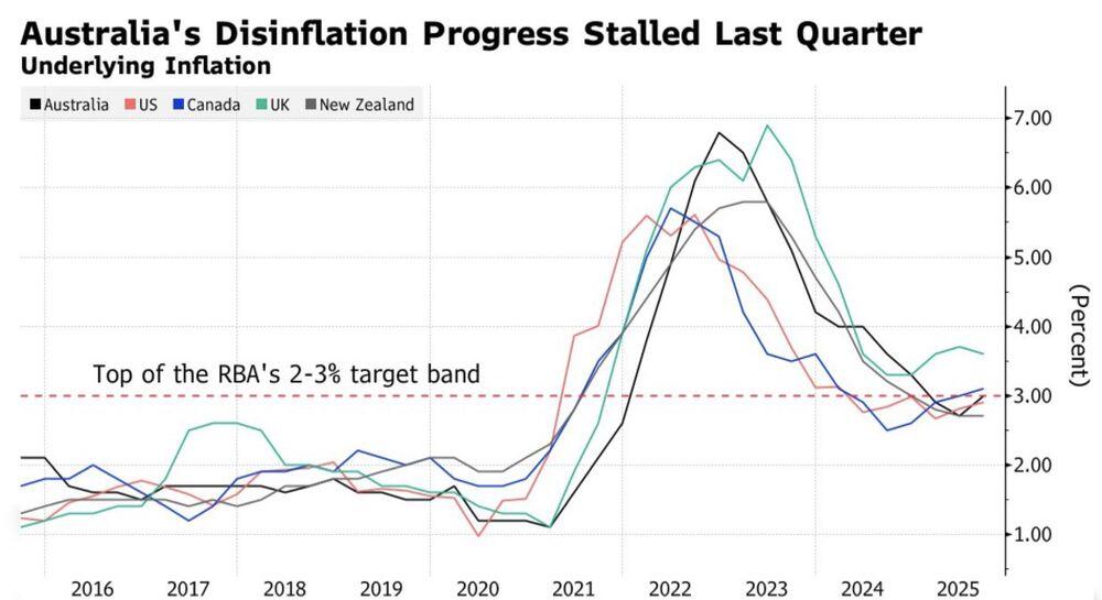 LiteFinance: Inflasi di Australia dan Negara Lain
