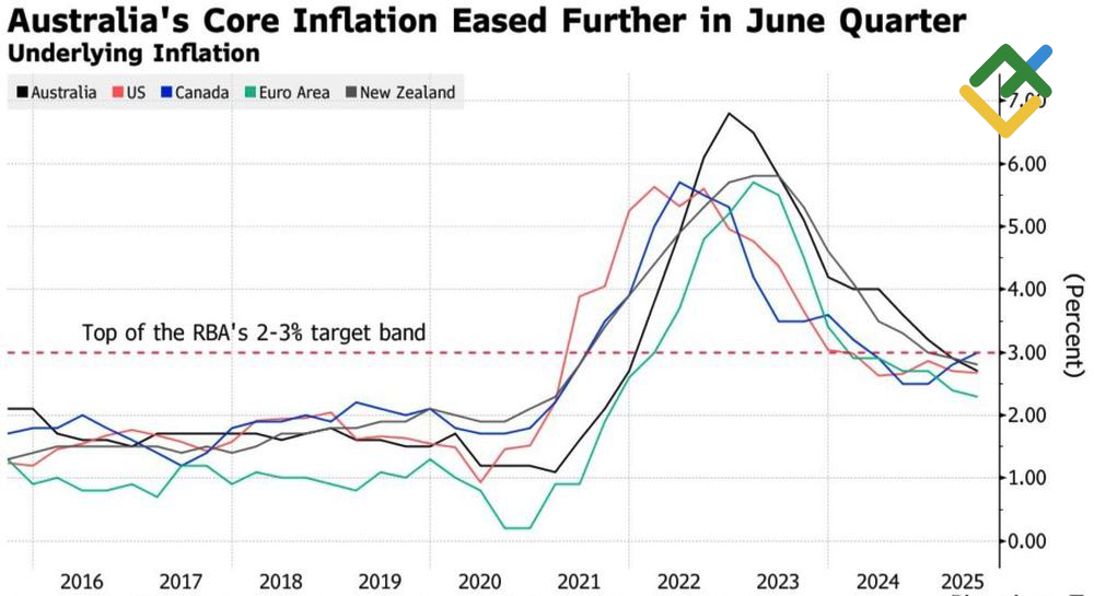LiteFinance: Inflasi di Australia dan Negara Lain