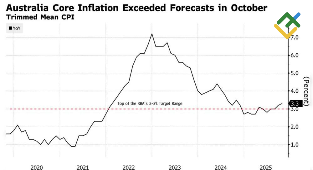 LiteFinance: Tingkat Inflasi Australia