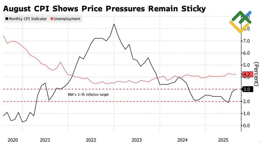 LiteFinance: Tingkat Pengangguran dan CPI Australia