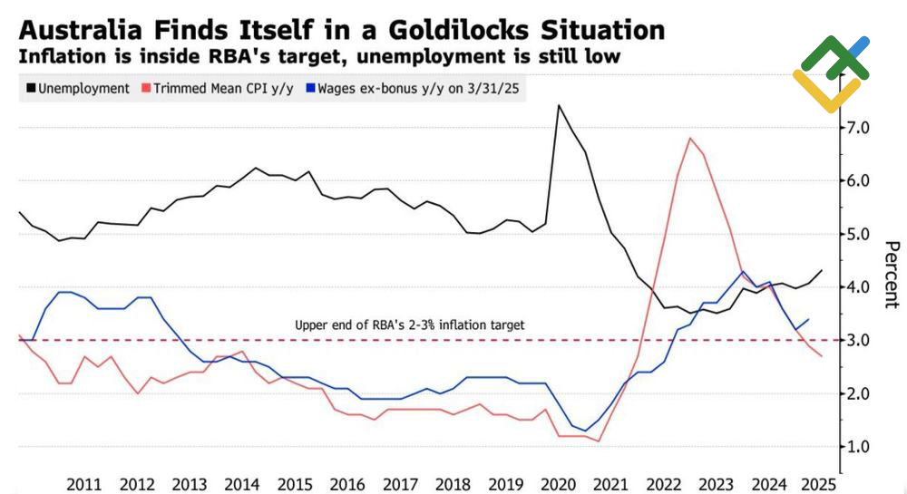 LiteFinance: Pengangguran, CPI, dan Upah Australia