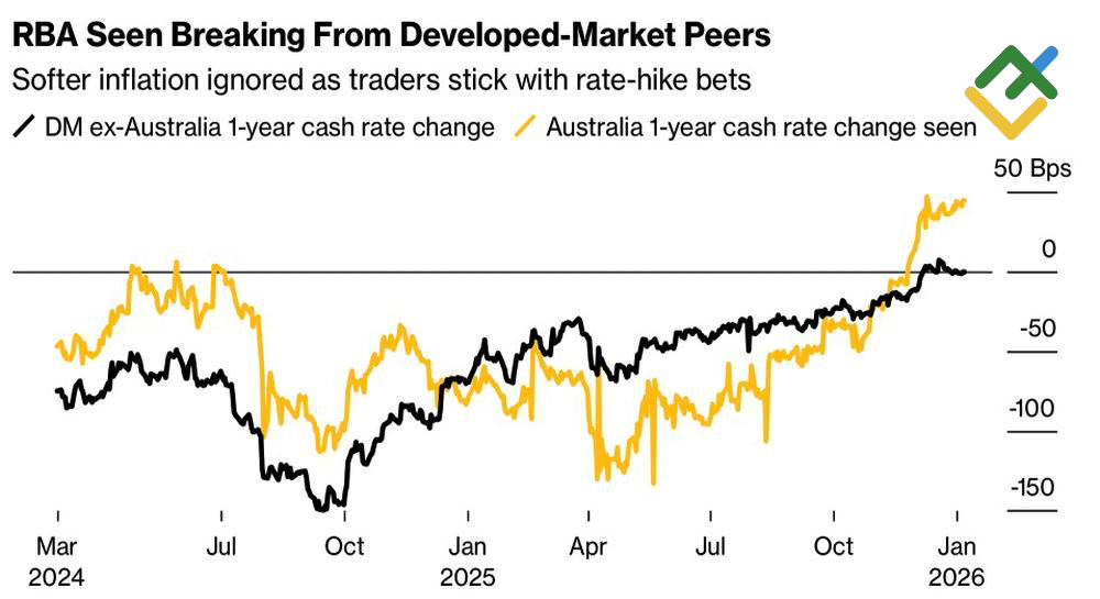 LiteFinance: Ekspektasi terhadap Suku Bunga di Australia dan Negara-Negara Maju Lainnya