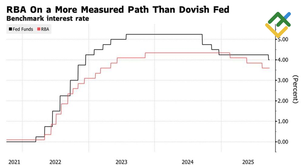 LiteFinance: Suku Bunga Dana Fed dan Suku Bunga RBA