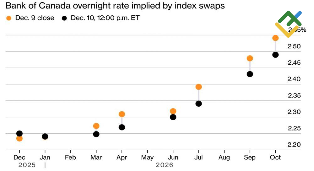 LiteFinance: Ekspektasi Pasar untuk Suku Bunga Bermalam BoC