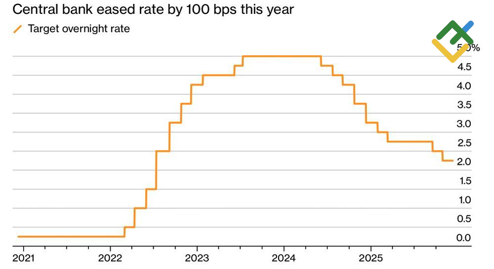 LiteFinance: Suku Bunga Bermalam Bank of Canada