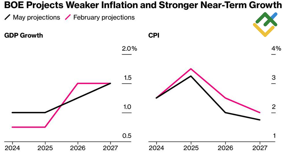 LiteFinance: Perkiraan BoE untuk GDP dan Inflasi
