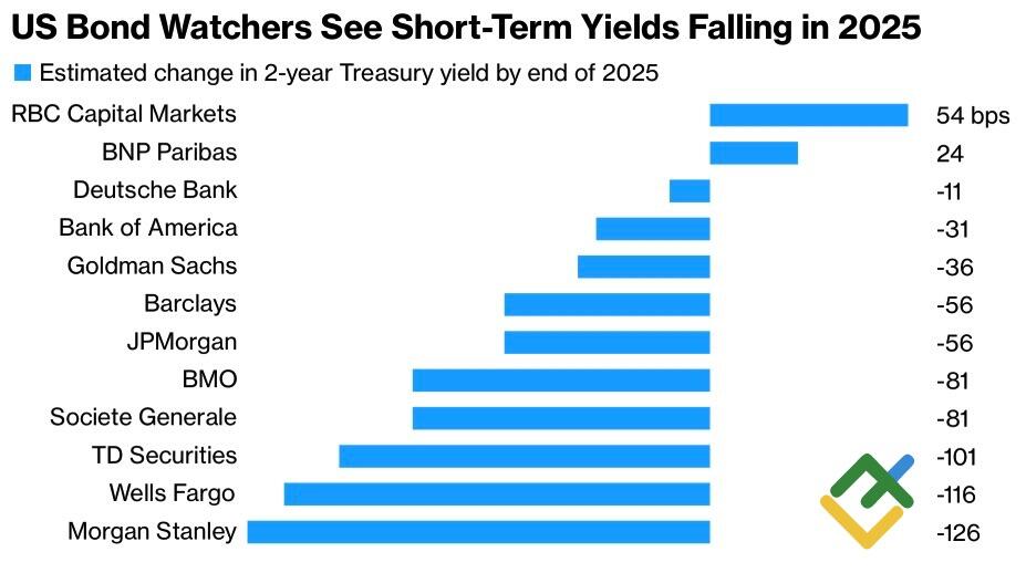 LiteFinance: Prakiraan Imbal Hasil Treasury AS oleh Bank-Bank Besar