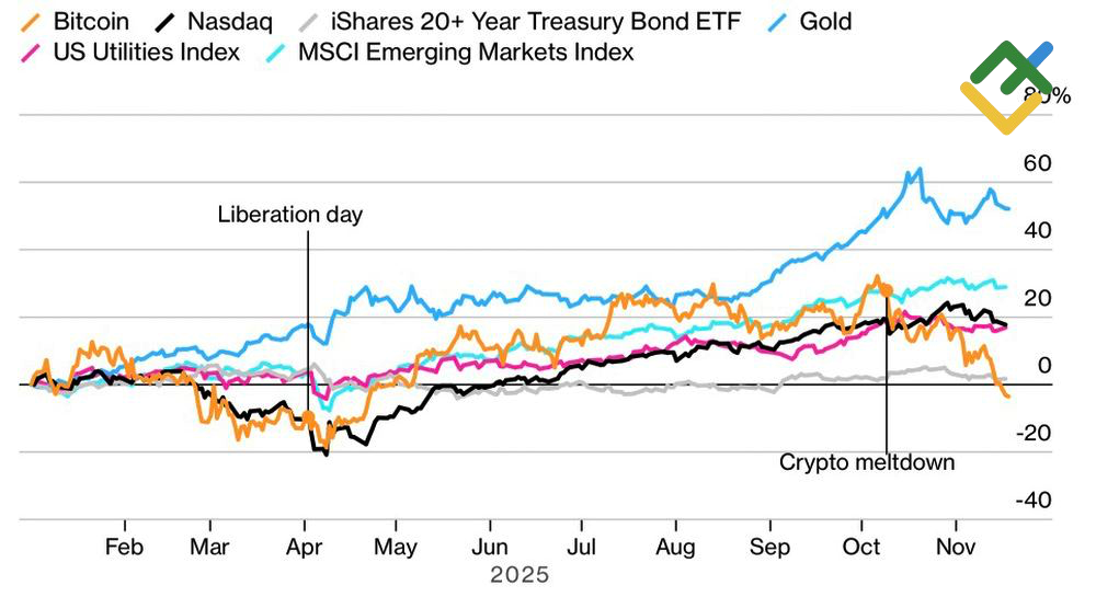 LiteFinance: Kinerja Bitcoin dan Aset Lainnya