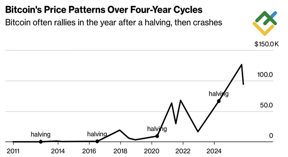 LiteFinance: Halving Bitcoin